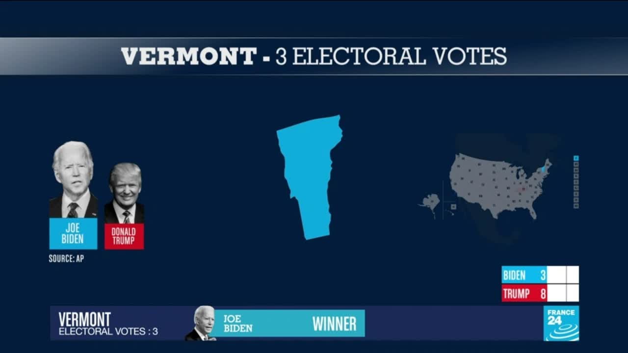 US Presidential election: Trump wins Kentucky, Biden takes Vermont