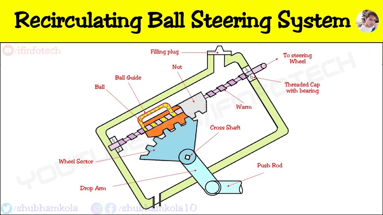 Recirculating Ball Type Steering Gearbox Mechanism Working Explained with Diagram [Animation Video]