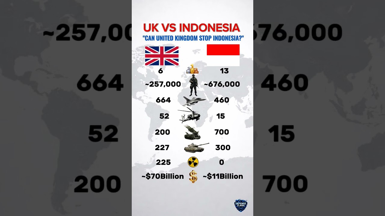 UK vs Indonesia Military Power Comparison 2026🔥Who Wins? #shorts #military #militarypower #uk #army