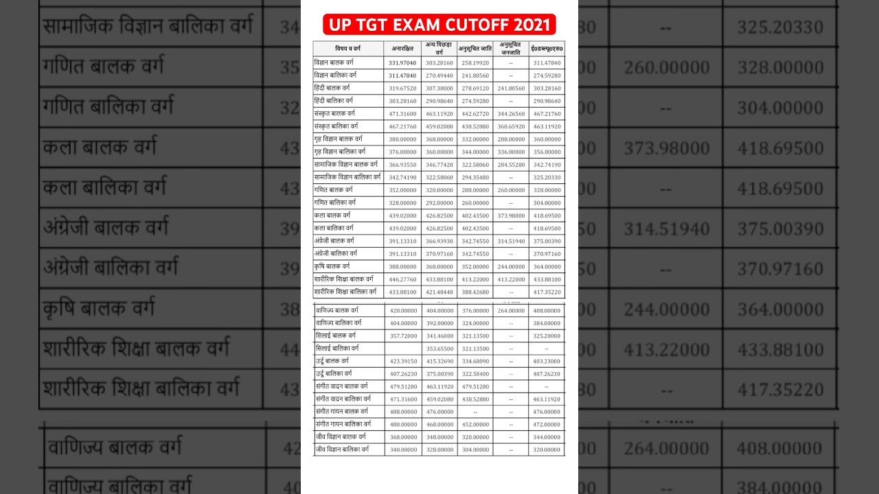 UP TGT EXAM CUTOFF | UP TGT CUTOFF | TGT CUTOFF 2021