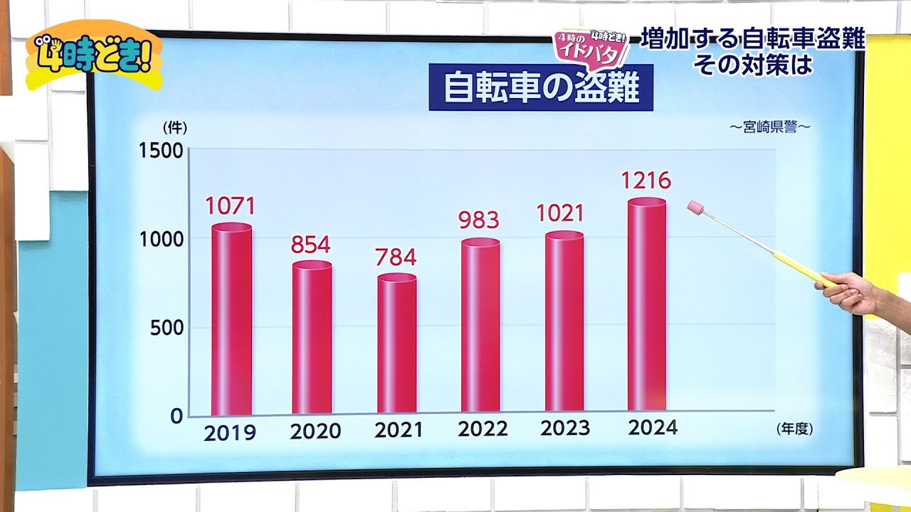 自転車の盗難が増加！対策は？　2025年9月5日（金）「4時どき！」