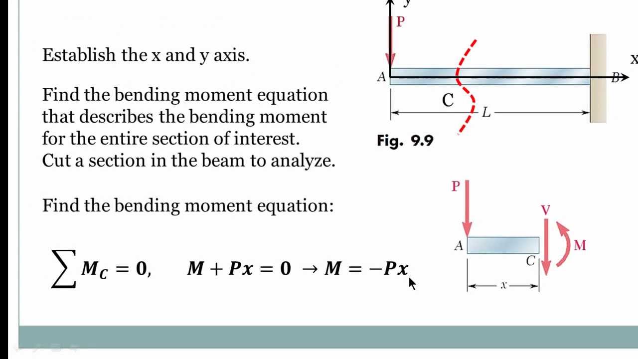 Beam Deflection Using Double Integration Method