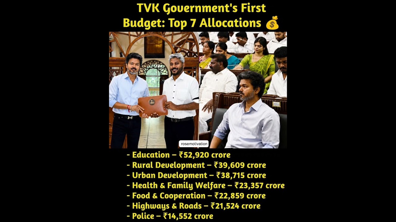 TVK Government's First Budget: Top 7 AllocationsHEducation &ndash; ₹52,920 croreRural Development &ndash; ₹39,