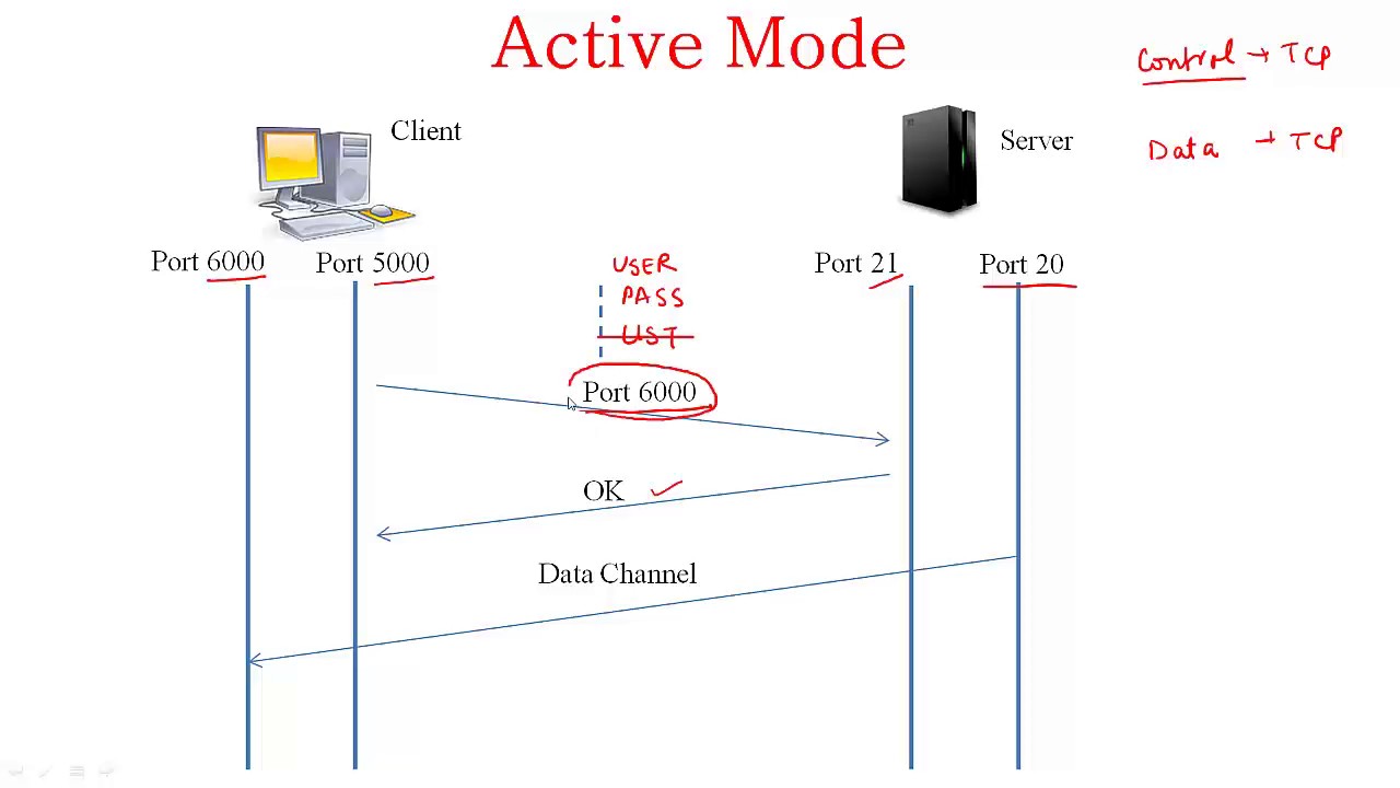 File Transfer Protocol (FTP)