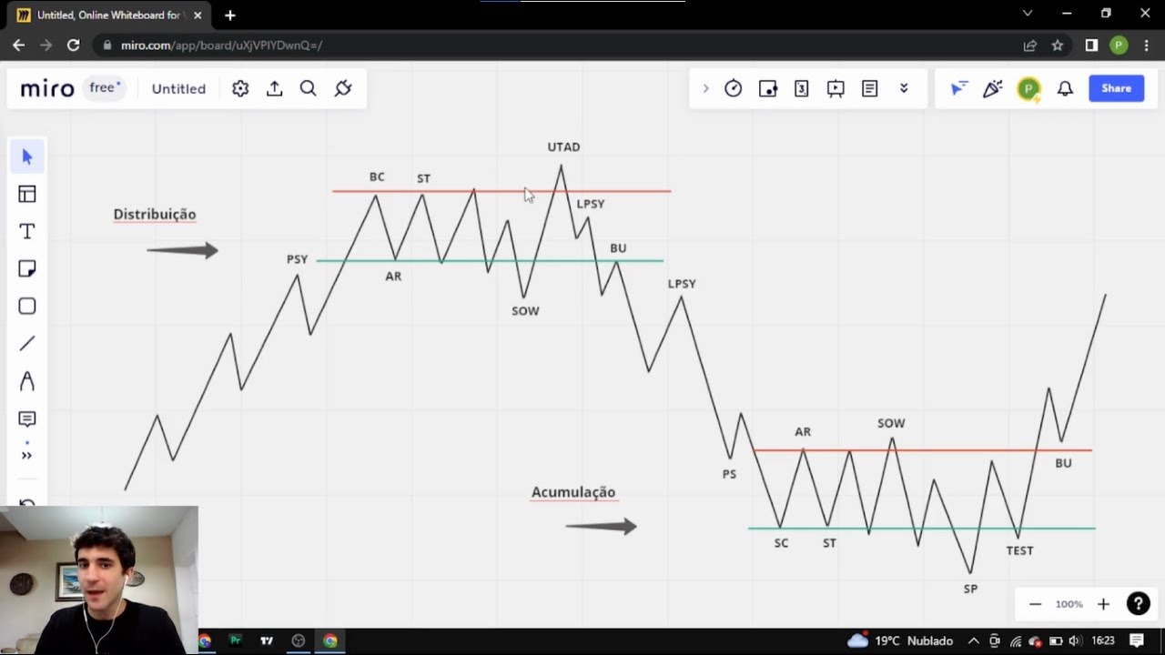 Como identificar o INICIO DE UMA ACUMULAÇÃO E DISTRIBUIÇÃO? | LUCRANDO COM WYCKOFF NO TRADE!