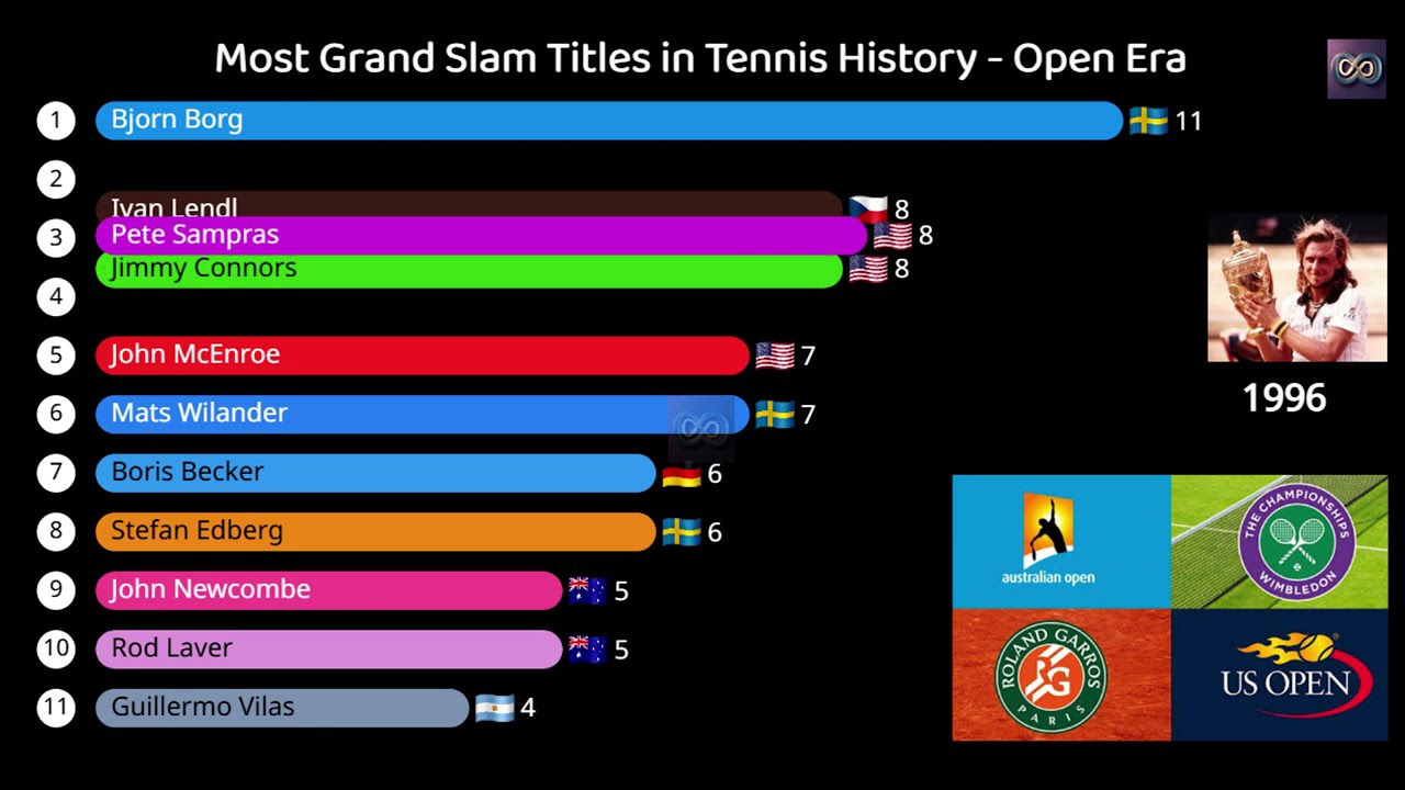 All-Time Tennis GRAND SLAM Winners Race (Open Era)🎾| Most Grand Slam Titles in Tennis History