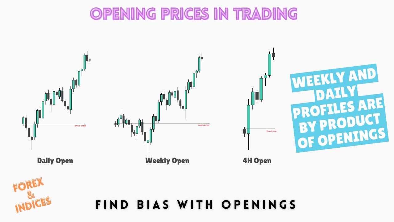 Opening Prices in Trading, How to Use Weekly, Daily, and 4H Opening Prices, Find Bias Using Openings