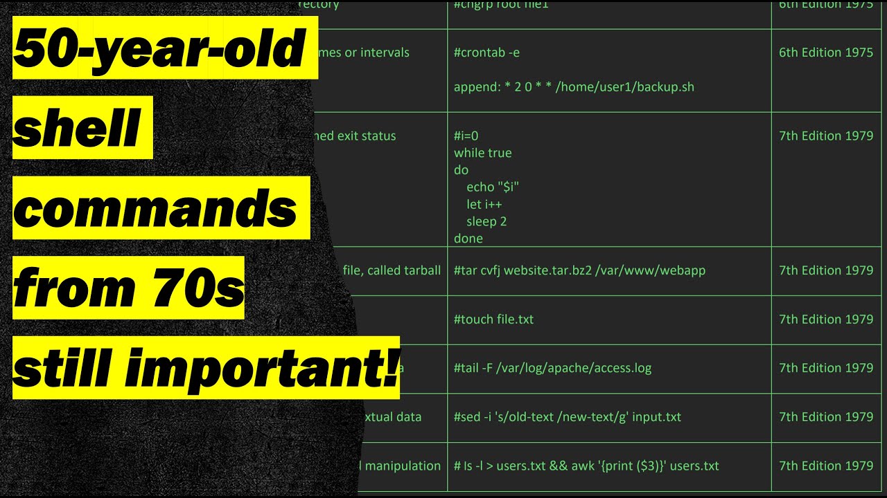 These 50 commands have been around since 1970 living on Unix-like heritage: Linux, macOS, FreeBSD...