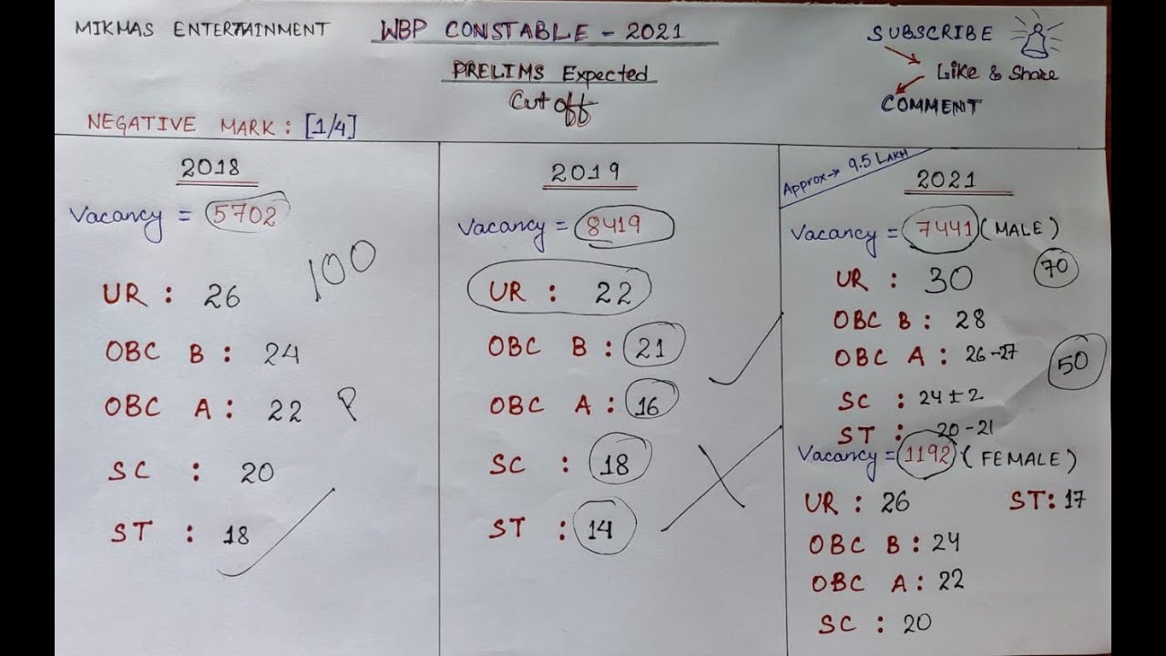 WBP Constable preliminary exam 2021 Expected cut off marks||Detail analysis from previous year