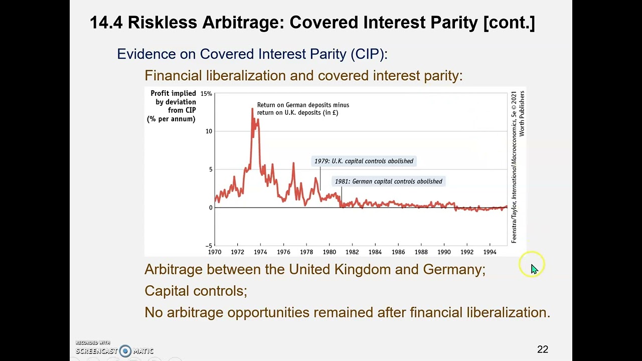 Evidence on Covered Interest Parity and Conclusions