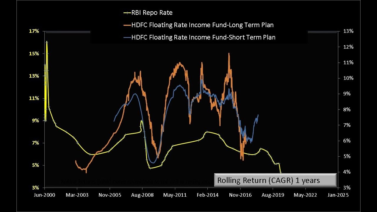 Should we invest in floating rate MFs to benefit from interest rate hike?