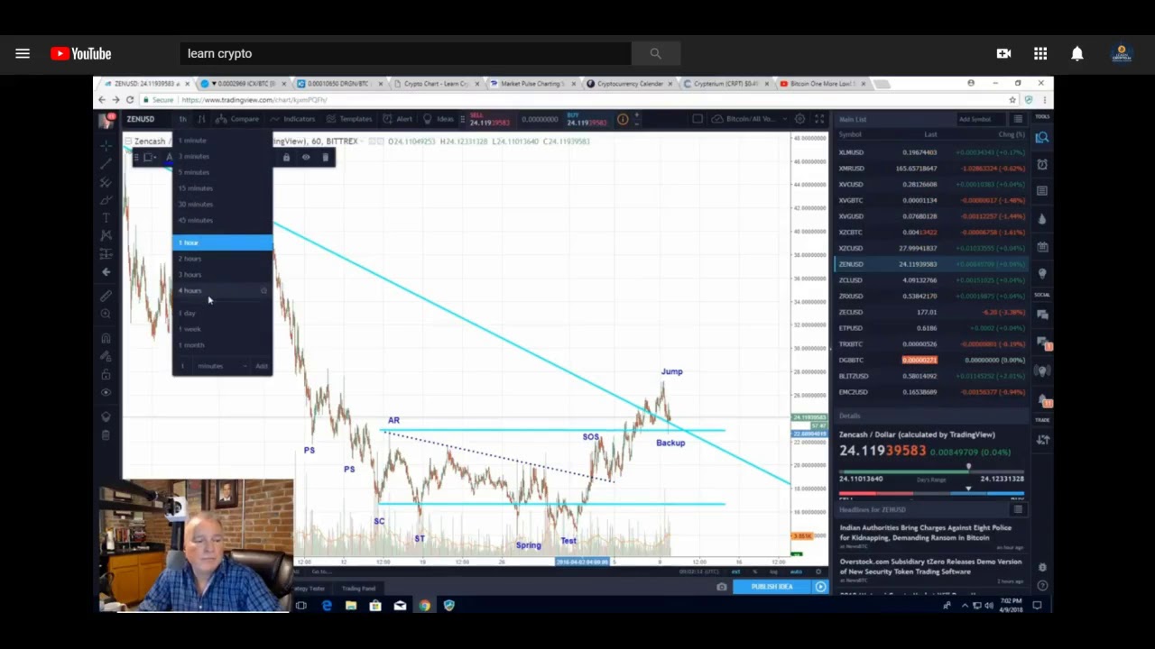 ZEN Technical Analysis by Todd Butterfield