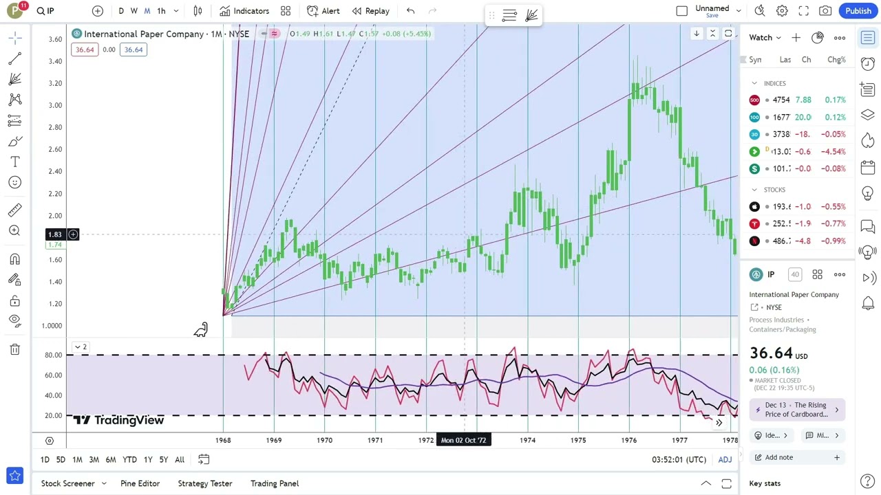 International Paper Company Stock Trading: Tips for Investors | Financial Texture | #0530