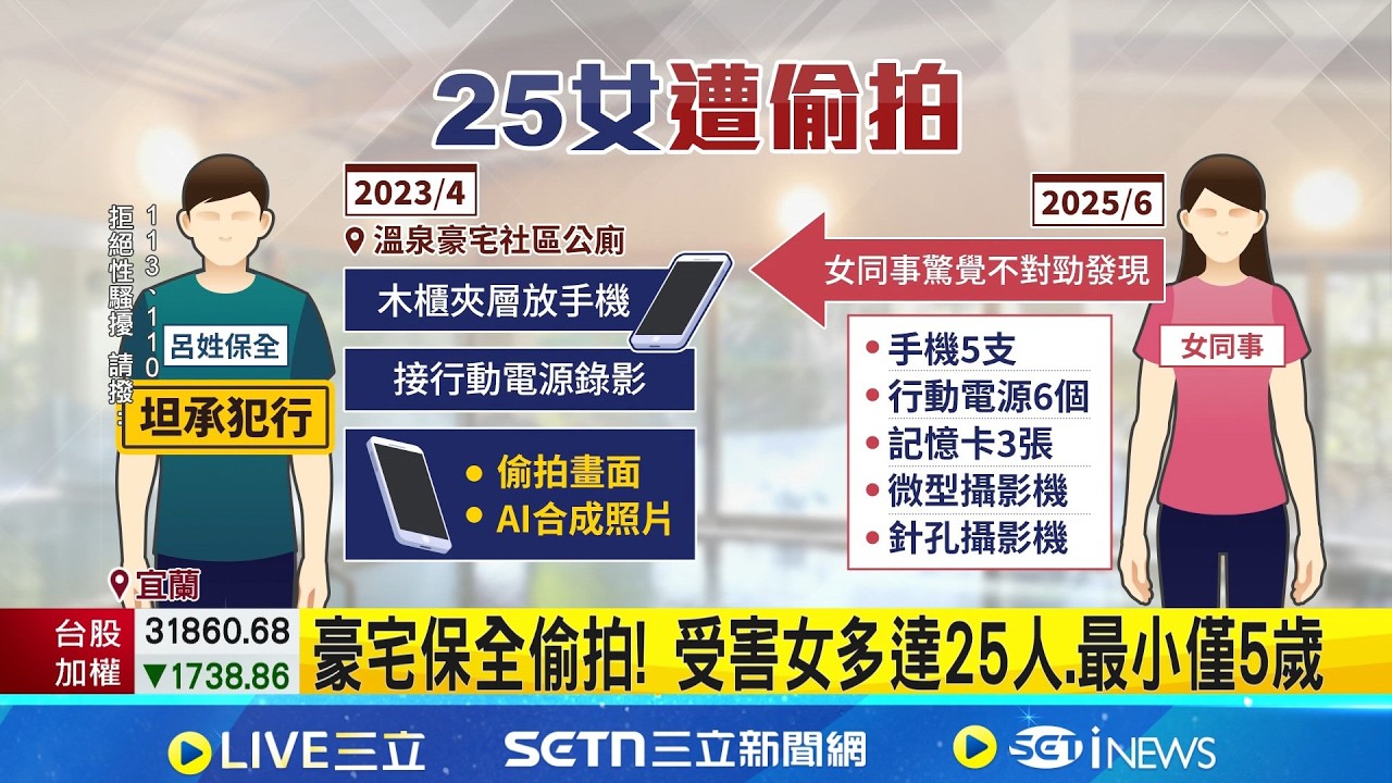 溫泉豪宅色狼保全 社區公廁藏針孔偷拍25女 受害女多達25人.最小僅5歲 還用AI變造! 針孔藏廁所偷拍 36歲保全遭起訴｜記者 黃國瑞 林意芸｜新聞一把抓20260309｜三立新聞台
