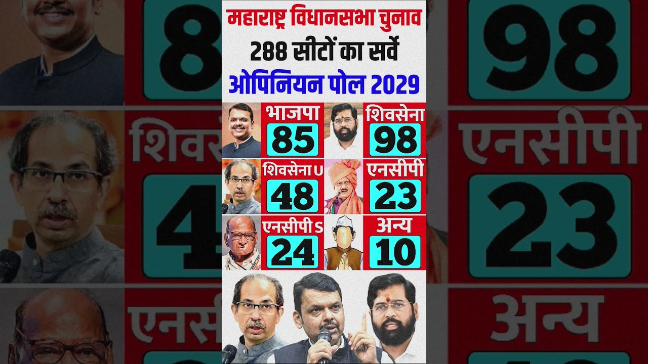 Maharashtra Election Opinion Poll 2029 | BJP vs Congress | Latest Survey #maharashtra #bjp #inc