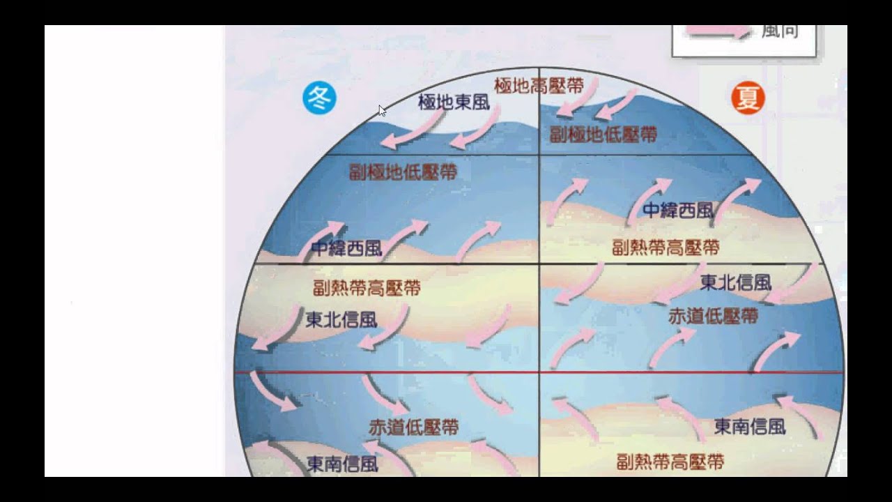 高一上 L.7 風系與氣候分類 part.3 行星風系的季移