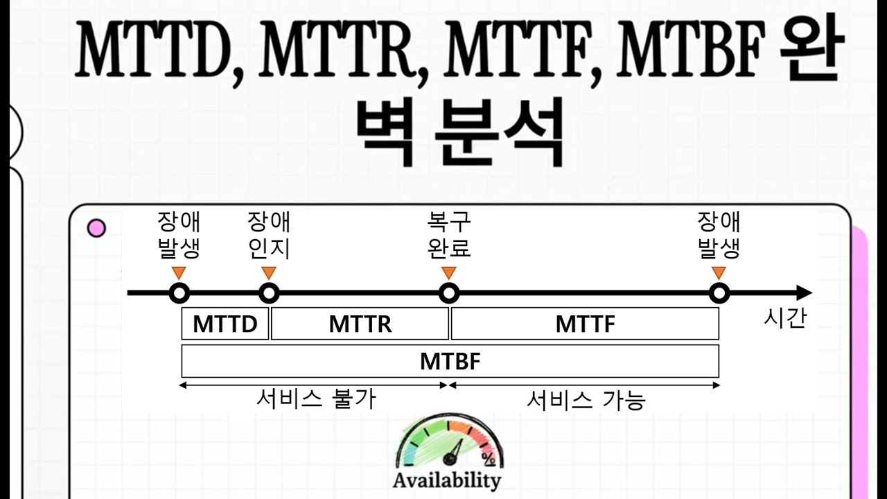 MTTD / MTTR / MTTF / MTBF