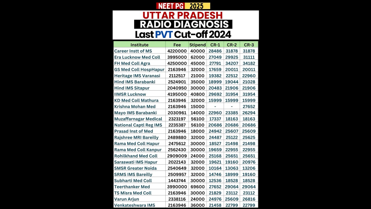 UP NEET PG 2025 | Radiology Cut-Off & Fees Private Colleges 🔥 | MD Radiodiagnosis #neetpg2025 #viral