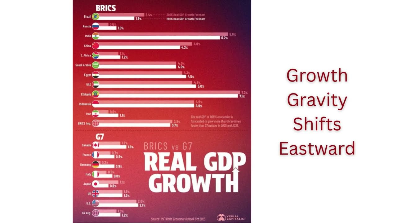 Copper Signals Growth, India Startups Scale, BRICS Outgrow G7, iPhone Exports Surge, Credit Matures