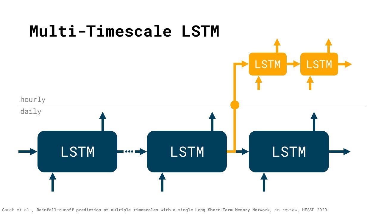 Gauch (AGU, 2020): LSTM-Based Rainfall–Runoff Modeling at Arbitrary Time Scales