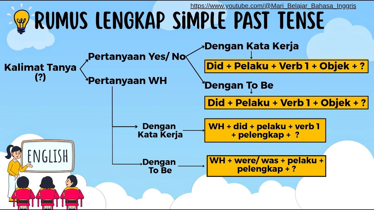 Rumus Lengkap Simple Past Tense