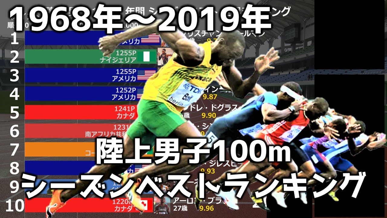 【陸上男子】100m年間シーズンベスト世界ランキング【1968年~2019年】