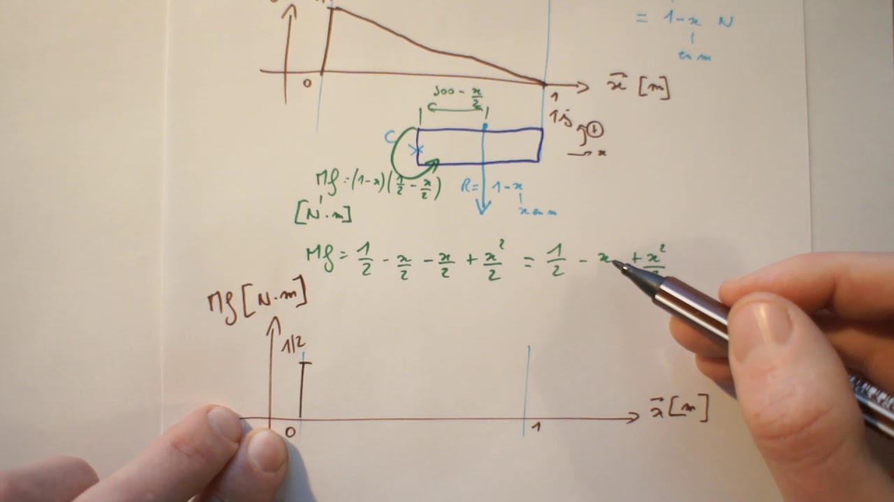 Résistance des matériaux : les diagrammes pour une charge répartie