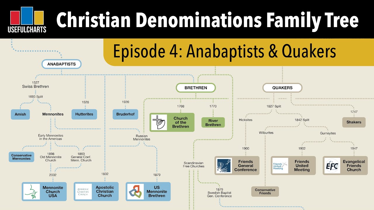 History of Anabaptists & Quakers