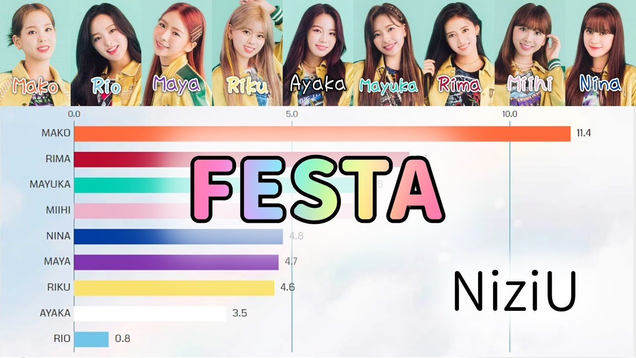 [NiziU] FESTA | Bar chart race [Line Distribution]