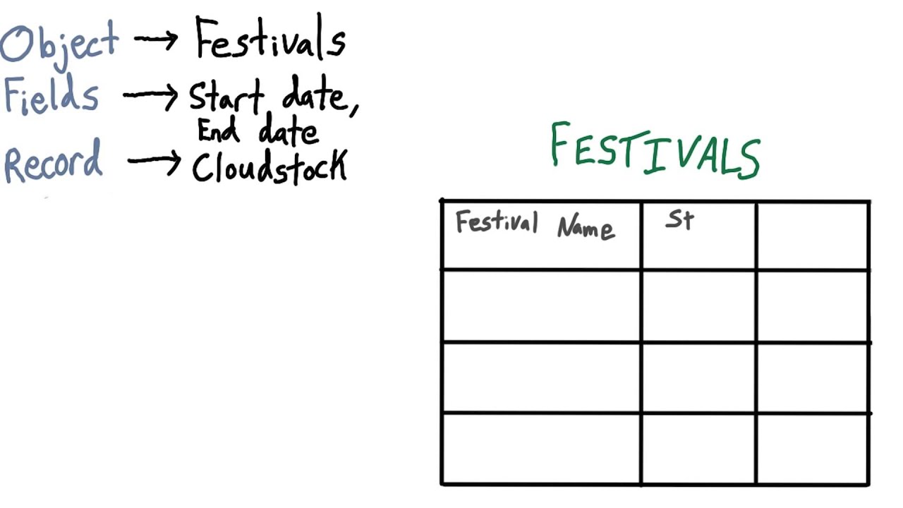 Understanding Objects, Fields, And Records - Intro to Point & Click App Development