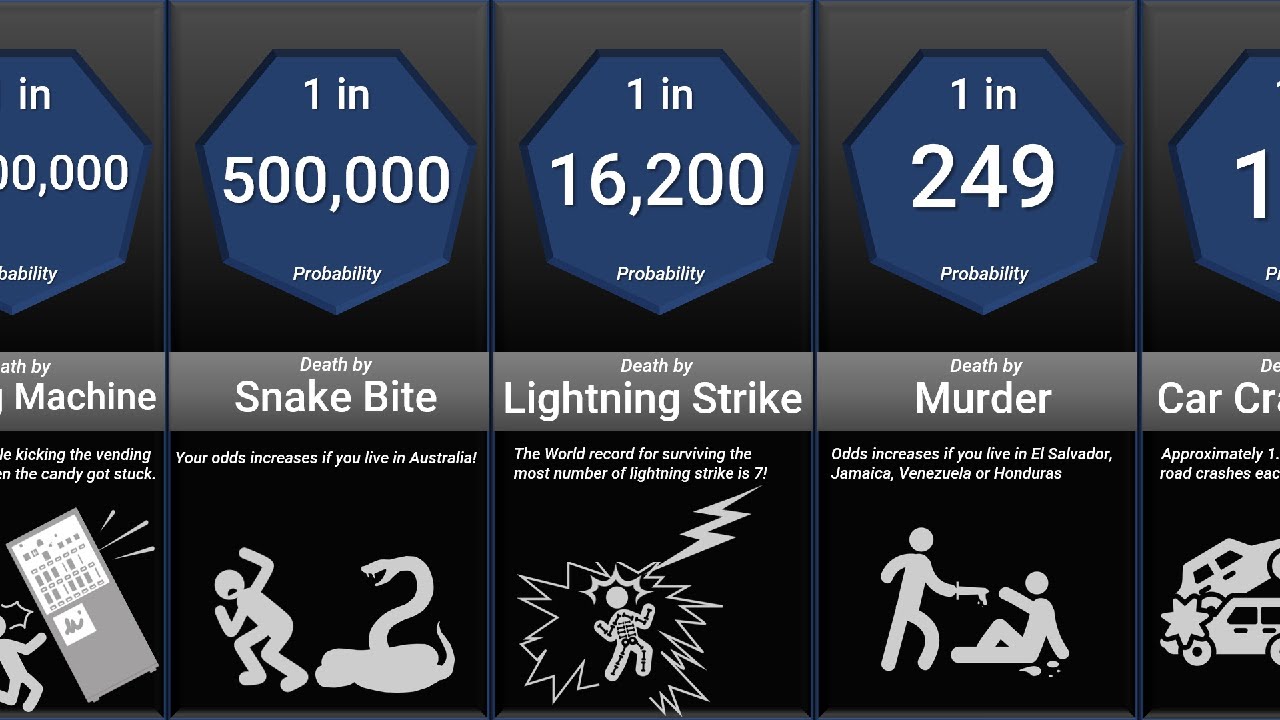 Probability Comparison: Death