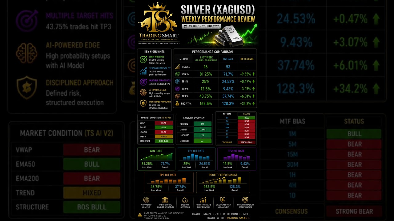 Silver (XAGUSD) Weekly vs Monthly Performance Analysis | Market Outlook  | 13JUN - 20JUN 2026