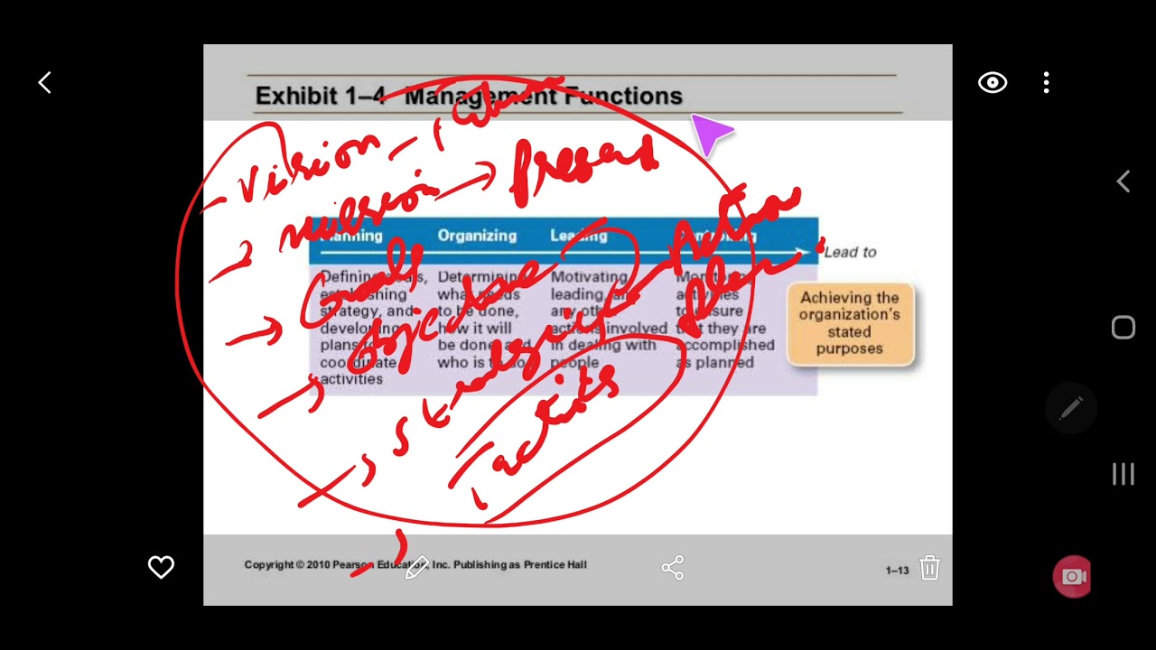 Functions of Management | principles of Management | Planning, organising, Leading, controlling