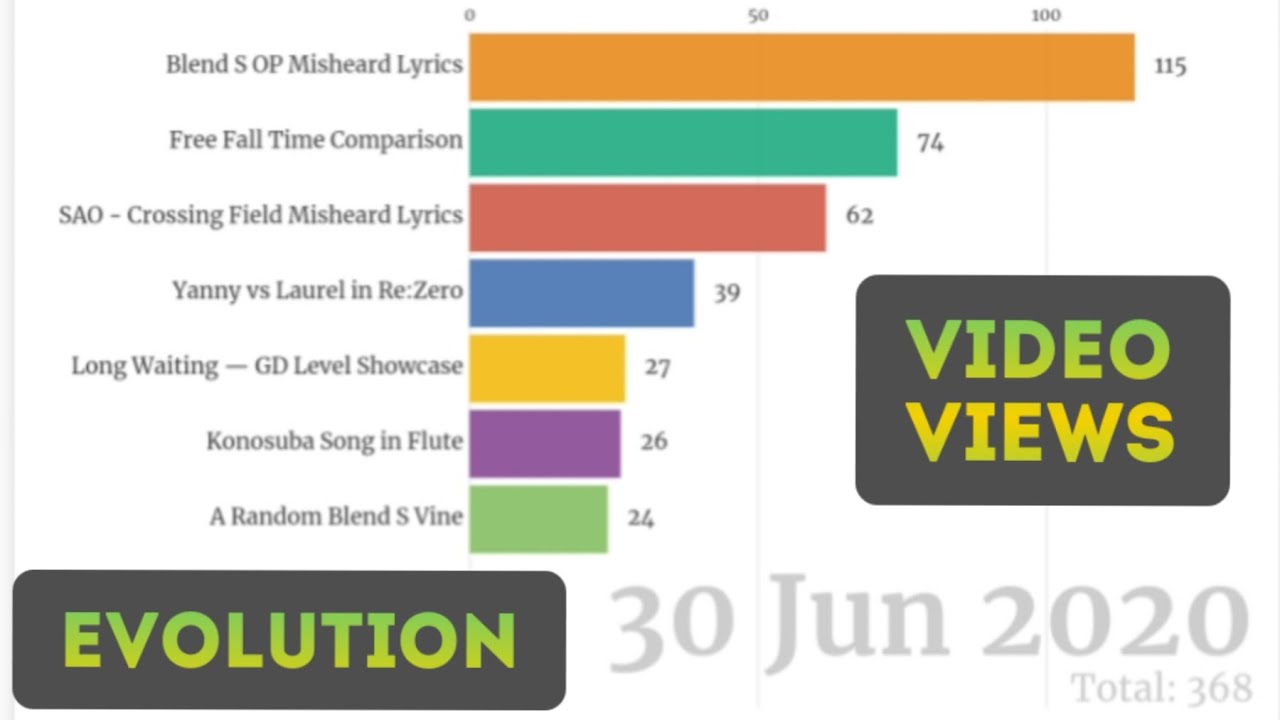 Evolution of my Youtube Video Views [Bar Chart Race]