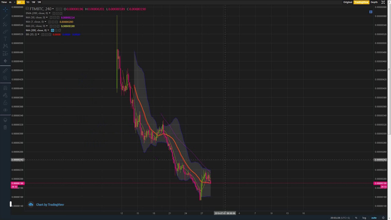 FTM technical analysis