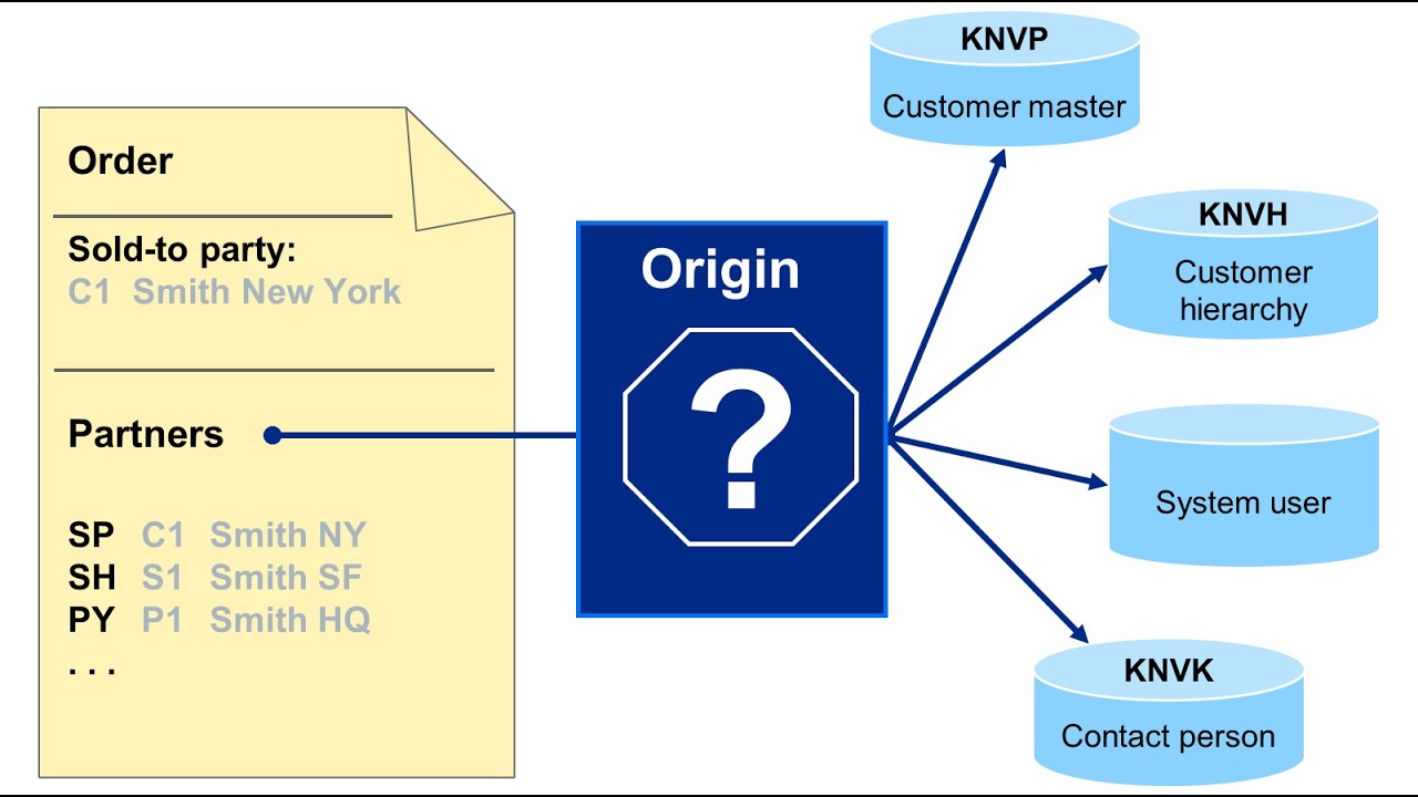 SAP SD - E12: Configure Partner Functions in Sales