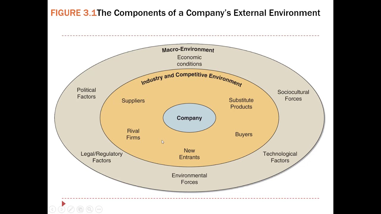 Evaluating the External Environment 2