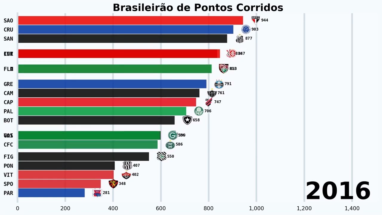 Quais clubes fizeram mais pontos no Brasileirão de Pontos Corridos? (2003-2024)