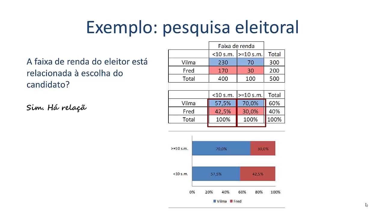 Estatística Descritiva  - Associação entre duas variáveis qualitativas