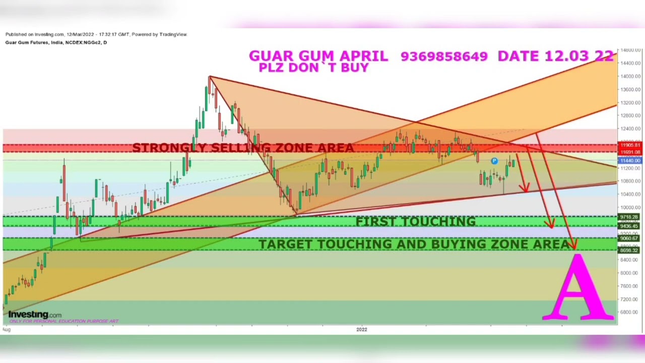 Guar gum trading strategy chart | Trading analysis | 12 March 2022 | Abhi Bhai
