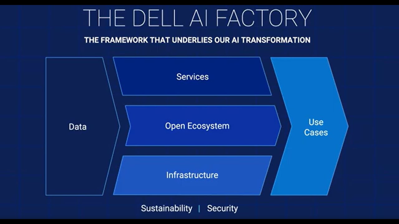 Dell AI Factory: A Blueprint for Success