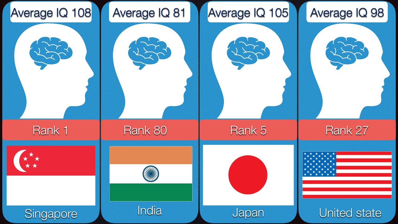 COMPARISON OF IQ::Smartest Countries Comparison |Smartest Country In the World.
