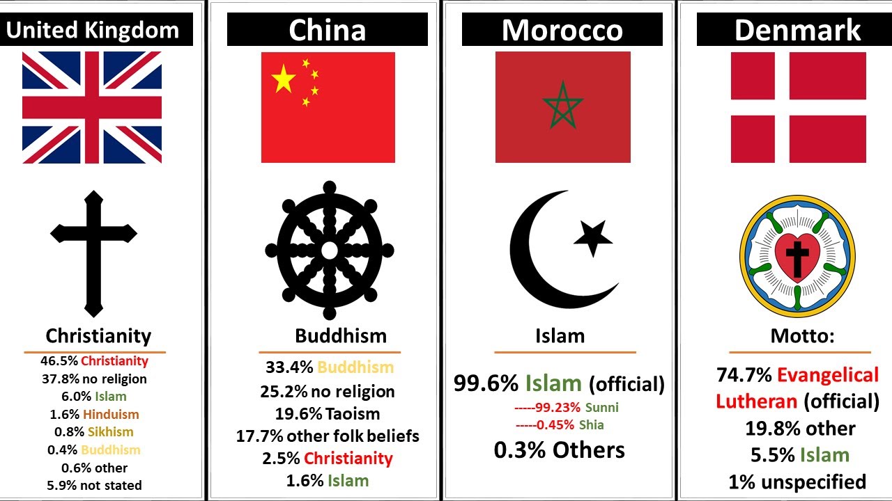 Major Religions Percentage of Different Countries