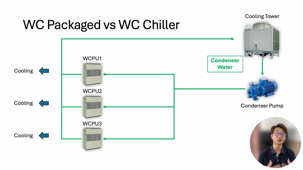What is a Water Cooled Package Unit?