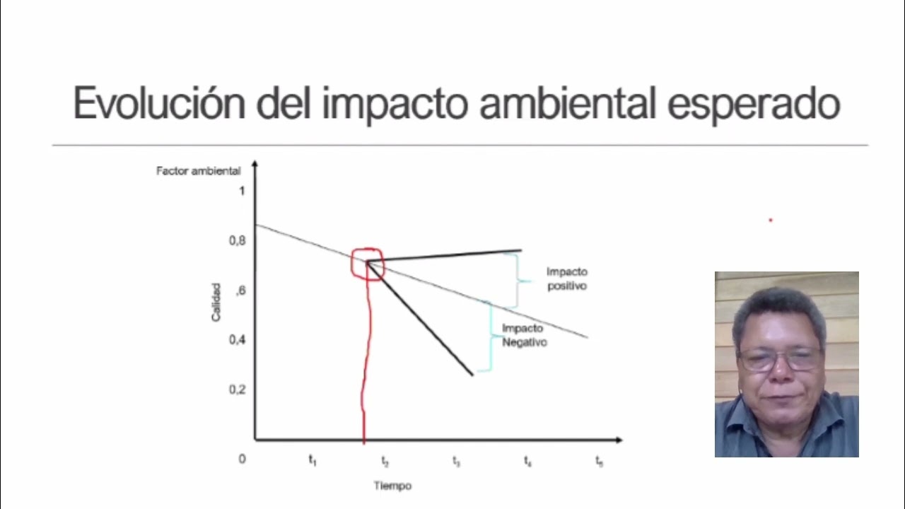 Metodología para la evaluación de Impacto Ambiental (EIA)