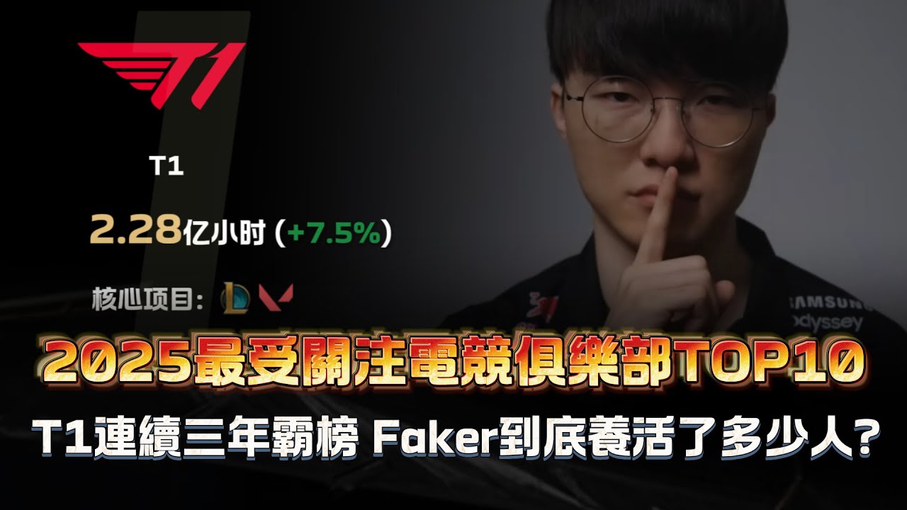 2025最受關注電競俱樂部TOP10 