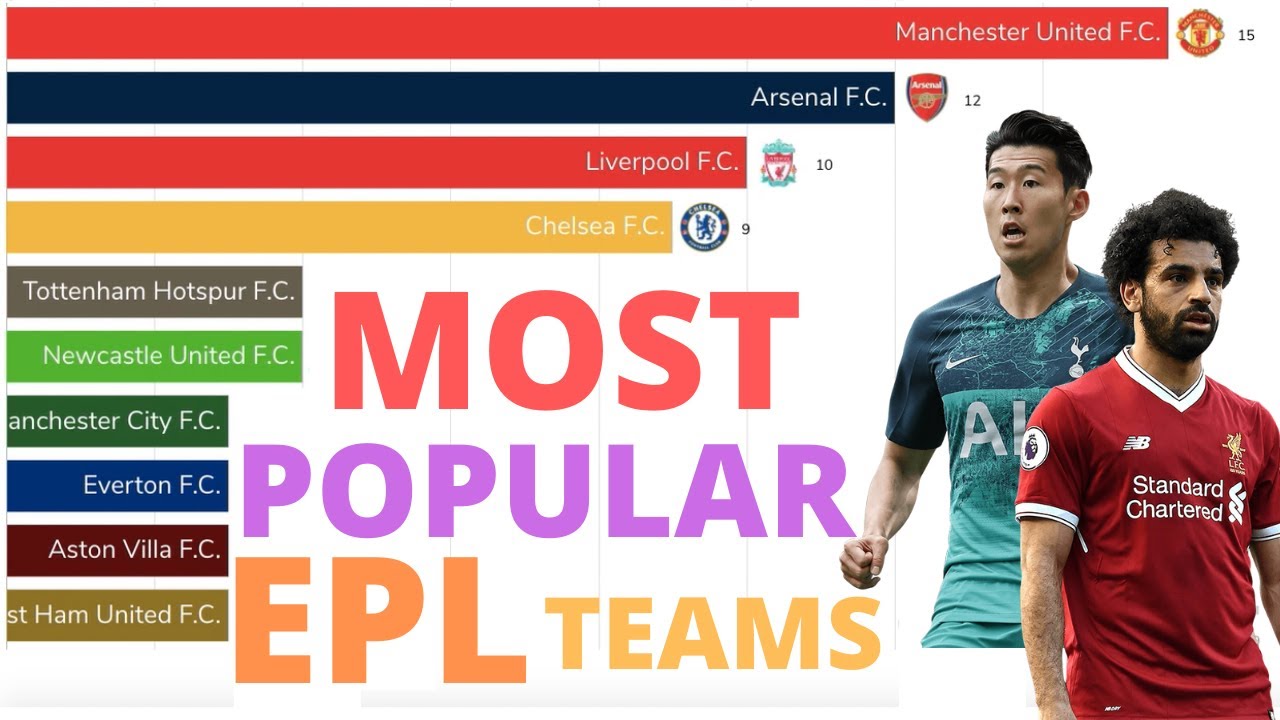 Top 10 Most Popular Premier League (EPL) Teams