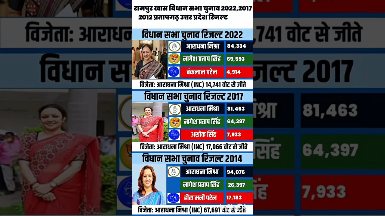 Uttar Pradesh Legislative Assembly election results #soniagandhi #rahulgandhi #congress #bjp #up ...