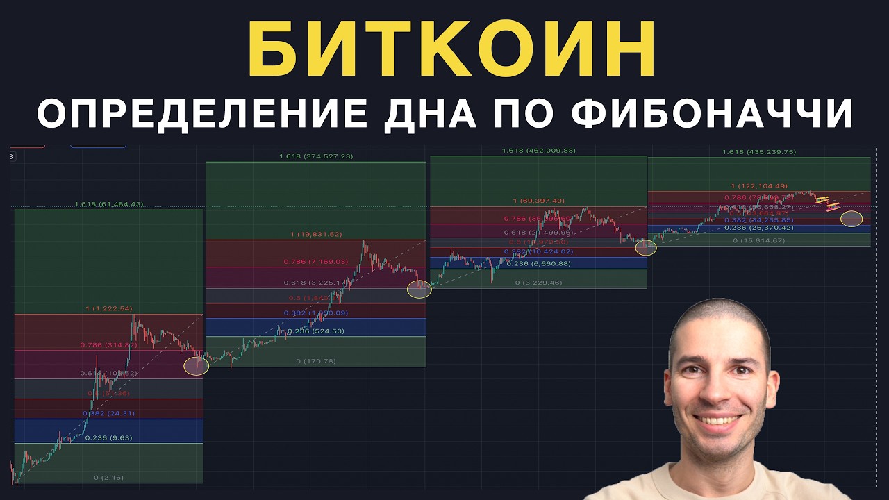 Когда может быть дно биткоина? Анализ по уровням Фибоначчи