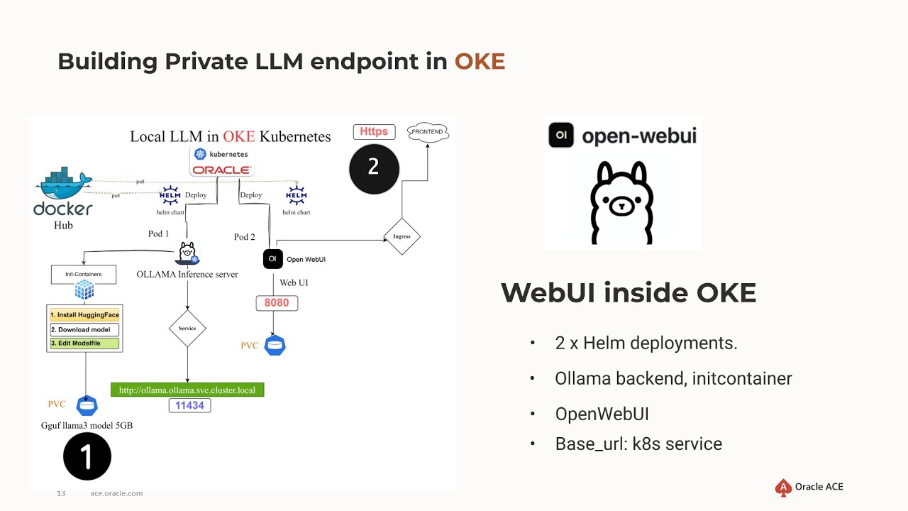 Local LLM inference on Cloud managed Kubernetes your path to 100% privacy